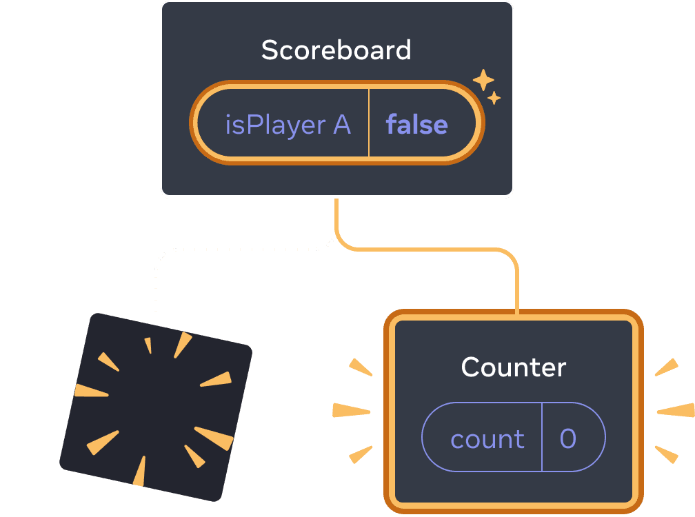 Diagram dengan pohon komponen-komponen React. Induk diberi label 'Scoreboard' dengan gelembung state berlabel isPlayerA dengan nilai 'false'. State bubble disorot dengan warna kuning, menandakan bahwa gelembung state tersebut telah berubah. Anak sebelah kiri diganti dengan gambar 'poof' berwarna kuning yang menandakan bahwa anak tersebut telah dihapus dan terdapat anak baru di sebelah kanan, yang disorot dengan warna kuning yang menandakan bahwa anak tersebut telah ditambahkan. Anak baru ini diberi label 'Counter' dan berisi gelembung state berlabel 'count' dengan nilai 0.